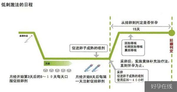 微刺激方案的流程